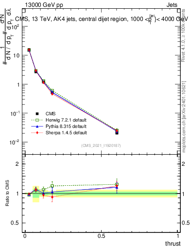 Plot of j.thrust in 13000 GeV pp collisions