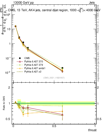 Plot of j.thrust in 13000 GeV pp collisions