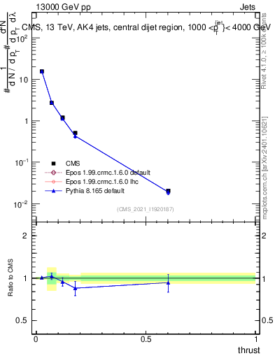 Plot of j.thrust in 13000 GeV pp collisions