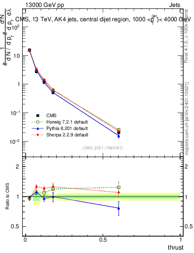 Plot of j.thrust in 13000 GeV pp collisions