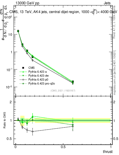 Plot of j.thrust in 13000 GeV pp collisions