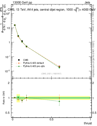 Plot of j.thrust in 13000 GeV pp collisions