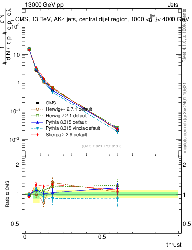 Plot of j.thrust in 13000 GeV pp collisions