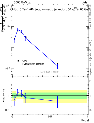 Plot of j.thrust in 13000 GeV pp collisions