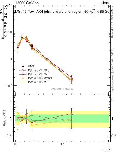 Plot of j.thrust in 13000 GeV pp collisions
