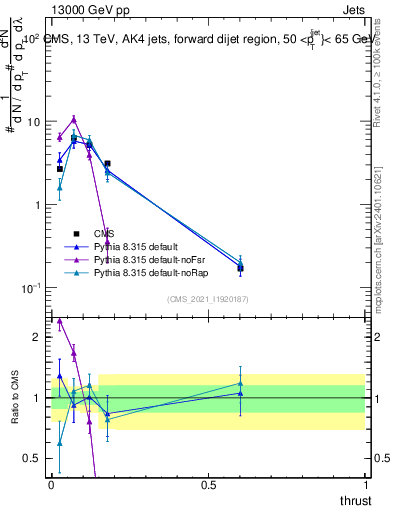 Plot of j.thrust in 13000 GeV pp collisions