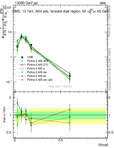 Plot of j.thrust in 13000 GeV pp collisions