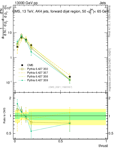 Plot of j.thrust in 13000 GeV pp collisions