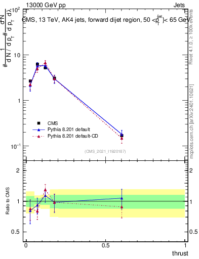 Plot of j.thrust in 13000 GeV pp collisions