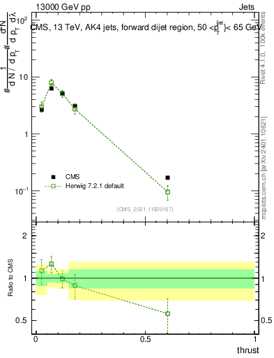 Plot of j.thrust in 13000 GeV pp collisions