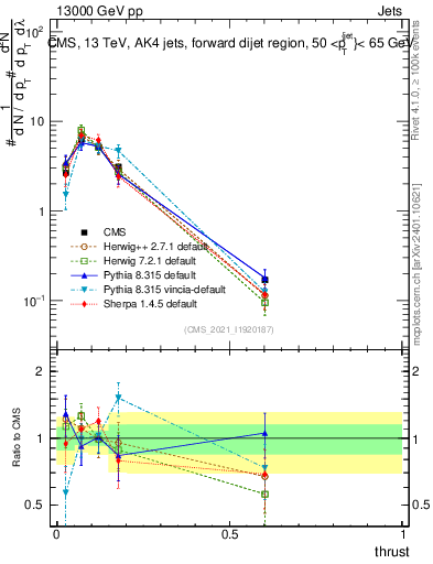 Plot of j.thrust in 13000 GeV pp collisions