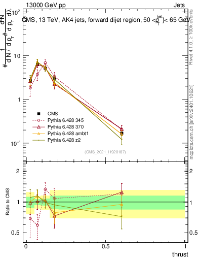 Plot of j.thrust in 13000 GeV pp collisions
