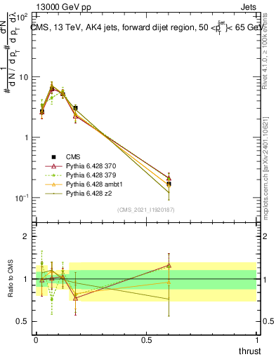 Plot of j.thrust in 13000 GeV pp collisions
