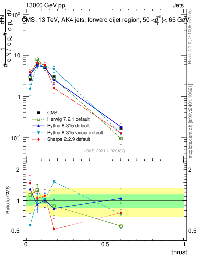 Plot of j.thrust in 13000 GeV pp collisions