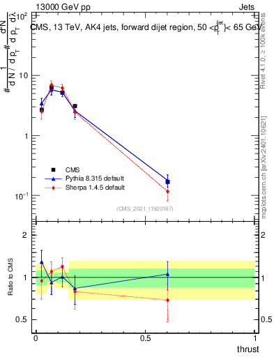 Plot of j.thrust in 13000 GeV pp collisions