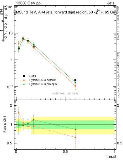 Plot of j.thrust in 13000 GeV pp collisions