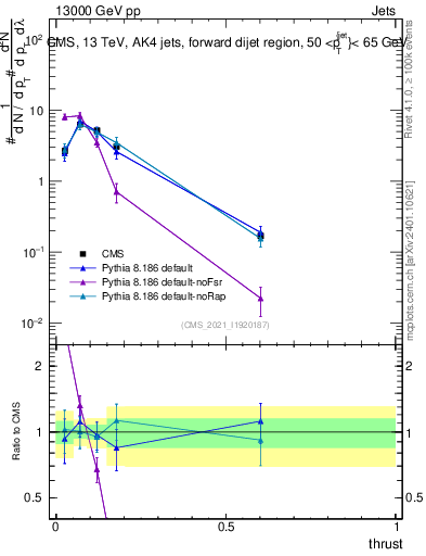 Plot of j.thrust in 13000 GeV pp collisions