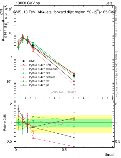 Plot of j.thrust in 13000 GeV pp collisions