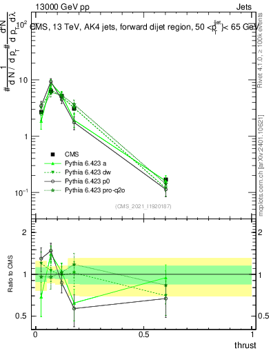 Plot of j.thrust in 13000 GeV pp collisions