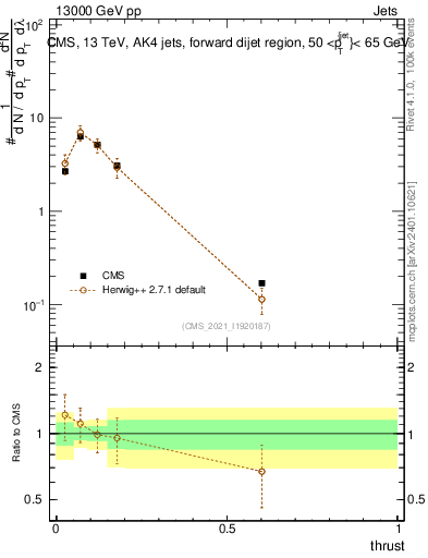 Plot of j.thrust in 13000 GeV pp collisions