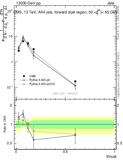 Plot of j.thrust in 13000 GeV pp collisions