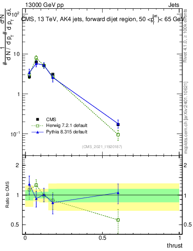 Plot of j.thrust in 13000 GeV pp collisions