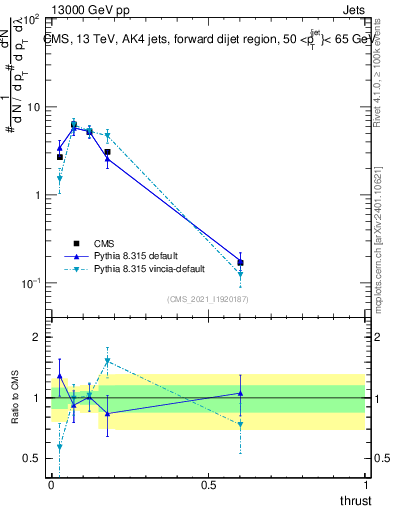Plot of j.thrust in 13000 GeV pp collisions