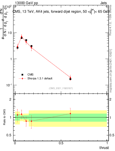 Plot of j.thrust in 13000 GeV pp collisions