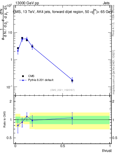 Plot of j.thrust in 13000 GeV pp collisions