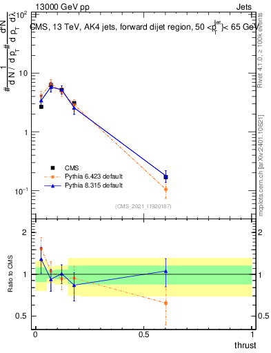 Plot of j.thrust in 13000 GeV pp collisions