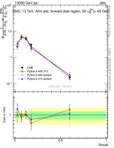 Plot of j.thrust in 13000 GeV pp collisions
