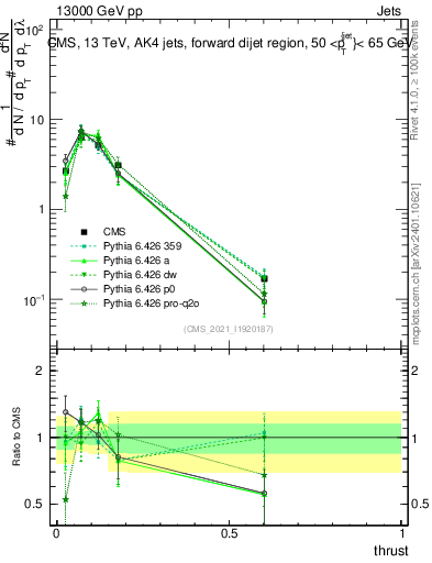Plot of j.thrust in 13000 GeV pp collisions