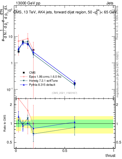 Plot of j.thrust in 13000 GeV pp collisions
