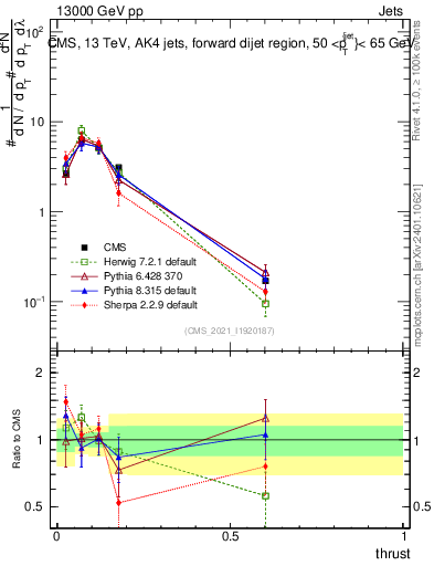 Plot of j.thrust in 13000 GeV pp collisions