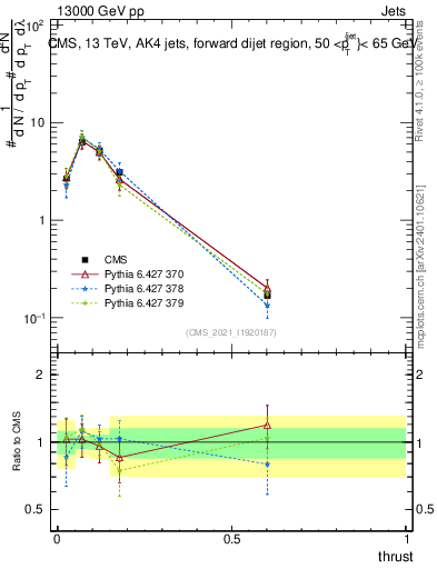 Plot of j.thrust in 13000 GeV pp collisions