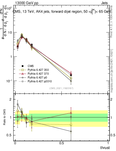 Plot of j.thrust in 13000 GeV pp collisions