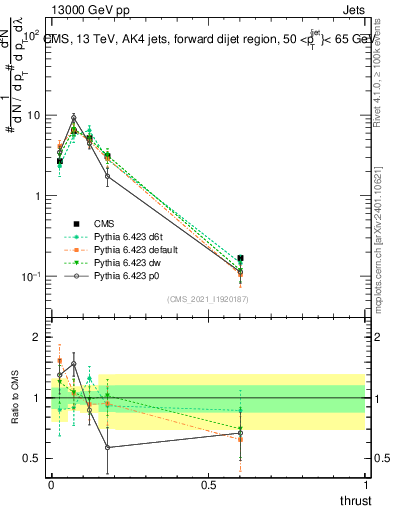 Plot of j.thrust in 13000 GeV pp collisions