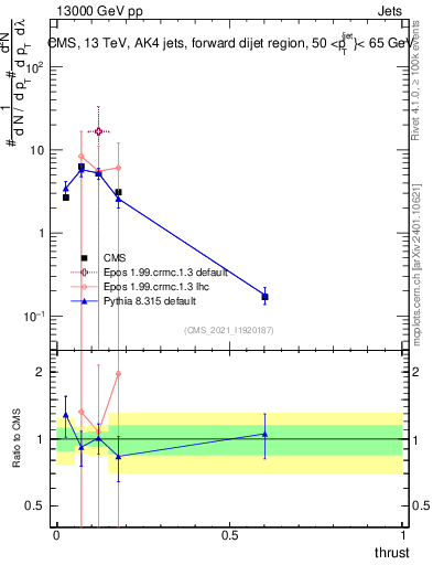 Plot of j.thrust in 13000 GeV pp collisions