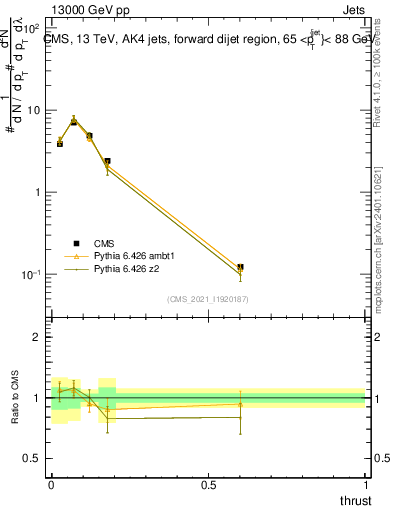 Plot of j.thrust in 13000 GeV pp collisions