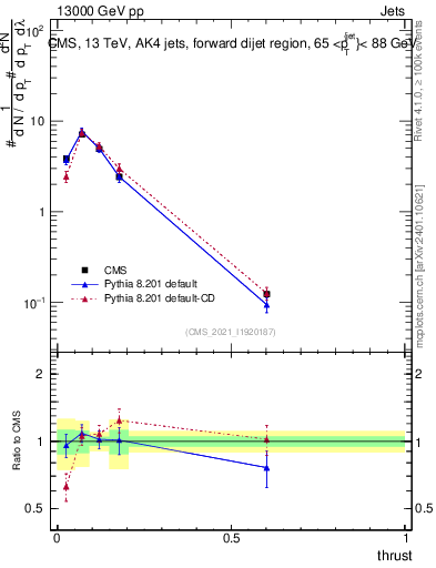 Plot of j.thrust in 13000 GeV pp collisions