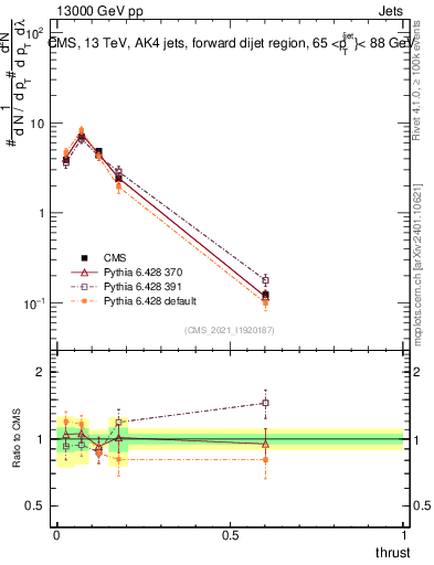 Plot of j.thrust in 13000 GeV pp collisions