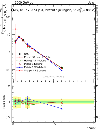 Plot of j.thrust in 13000 GeV pp collisions