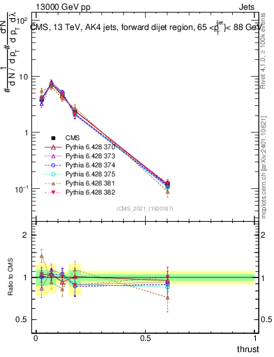 Plot of j.thrust in 13000 GeV pp collisions