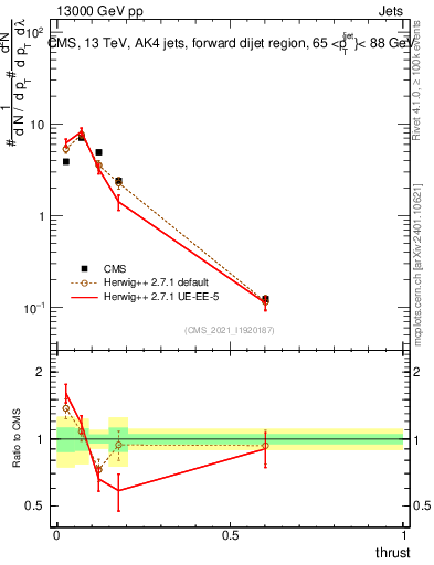 Plot of j.thrust in 13000 GeV pp collisions