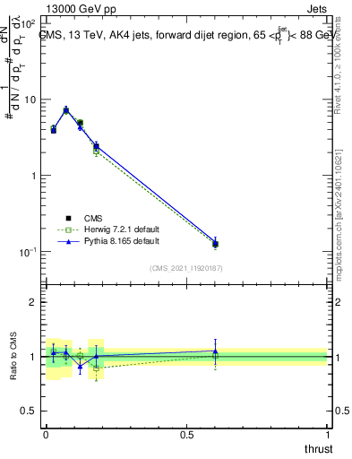 Plot of j.thrust in 13000 GeV pp collisions