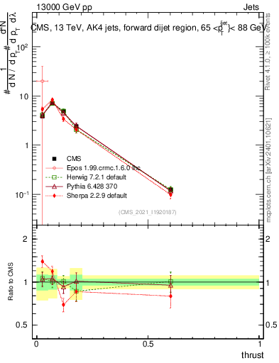 Plot of j.thrust in 13000 GeV pp collisions