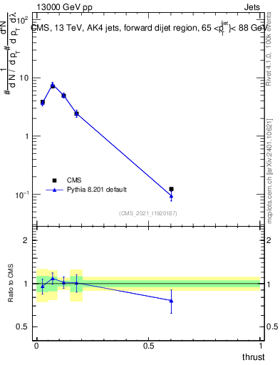 Plot of j.thrust in 13000 GeV pp collisions