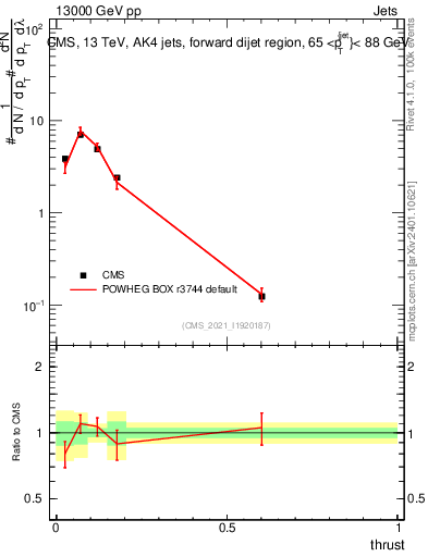 Plot of j.thrust in 13000 GeV pp collisions
