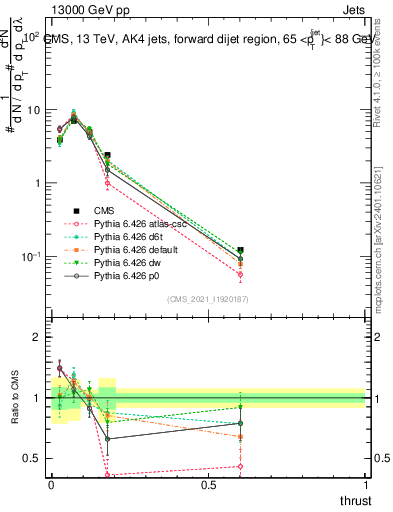 Plot of j.thrust in 13000 GeV pp collisions