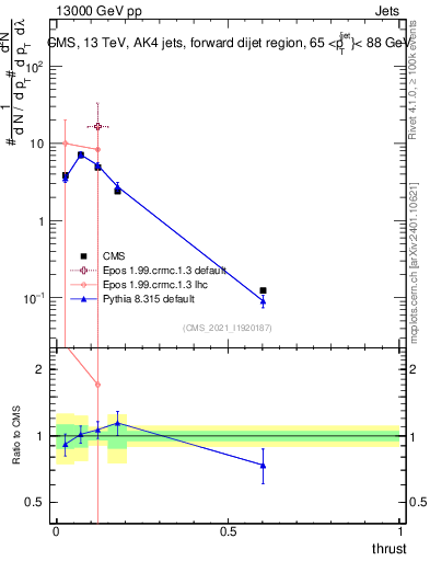Plot of j.thrust in 13000 GeV pp collisions